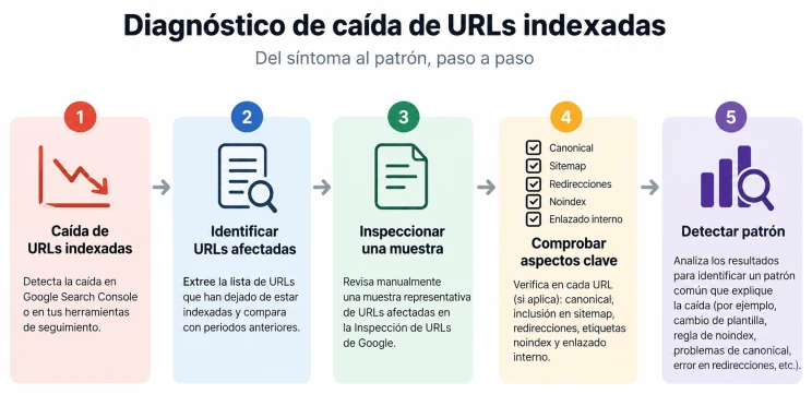 Diagrama paso a paso para diagnosticar una caída de páginas indexadas en Google.