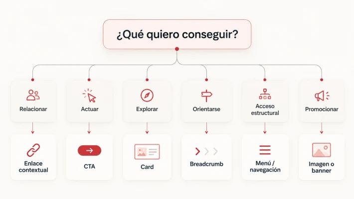 Árbol de decisión para elegir el formato de un enlace interno según su objetivo.