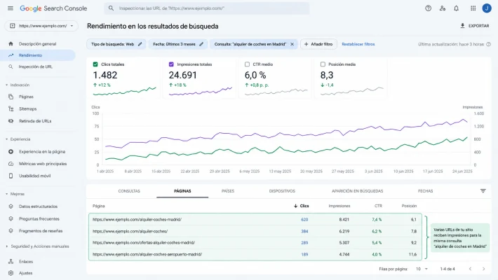 Google Search Console mostrando varias URLs asociadas a una misma consulta.