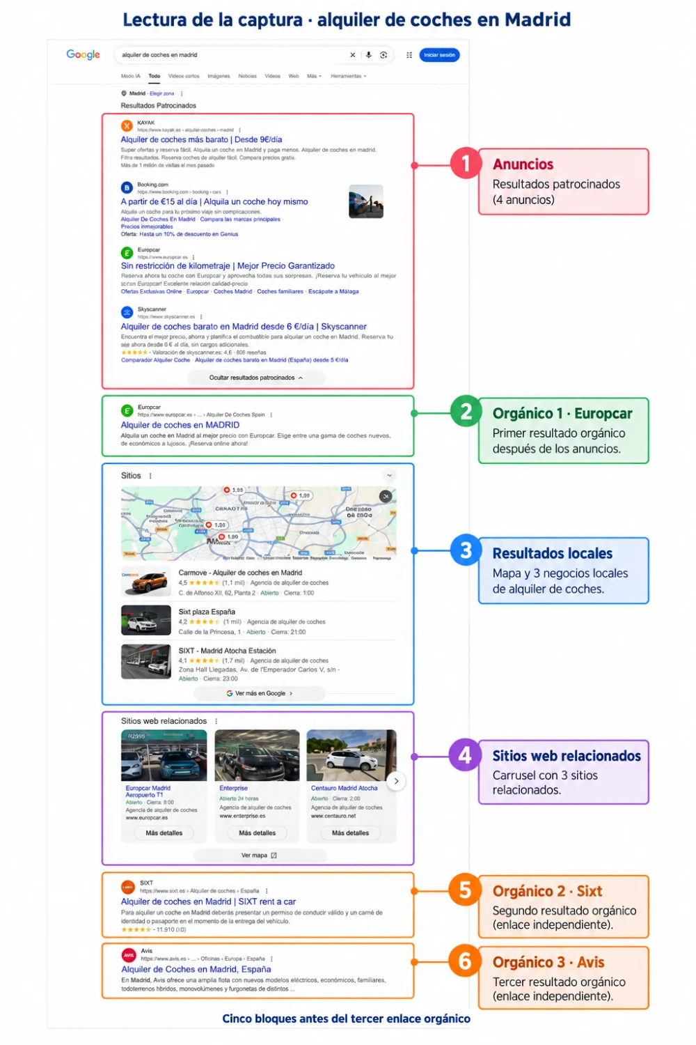 Resultados de Google para alquiler de coches en Madrid, con anuncios, resultados locales y otros módulos antes del tercer enlace orgánico, Avis