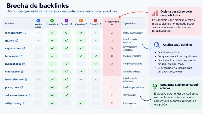 Brecha de backlinks utilizada para detectar dominios que enlazan a varios competidores