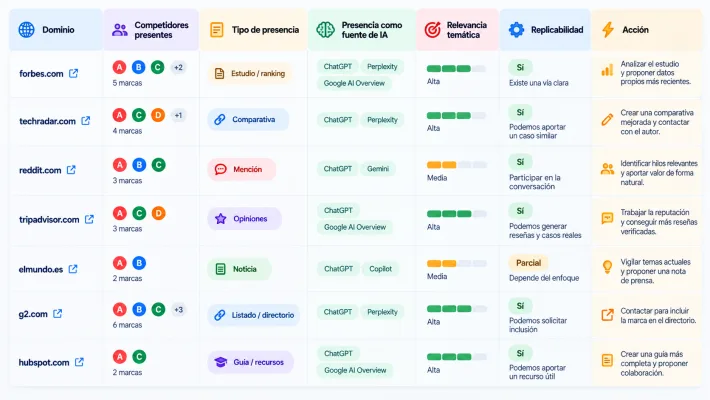 Hoja de trabajo para convertir fuentes, menciones y backlinks de competidores en acciones concretas