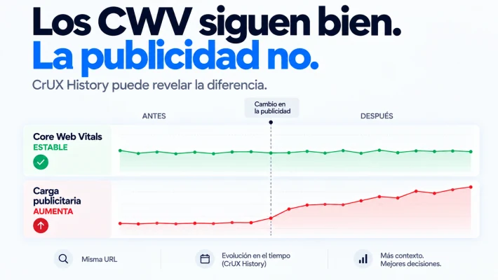 Core Web Vitals estables frente al aumento de la carga publicitaria tras un cambio en la monetización, observado mediante CrUX History.