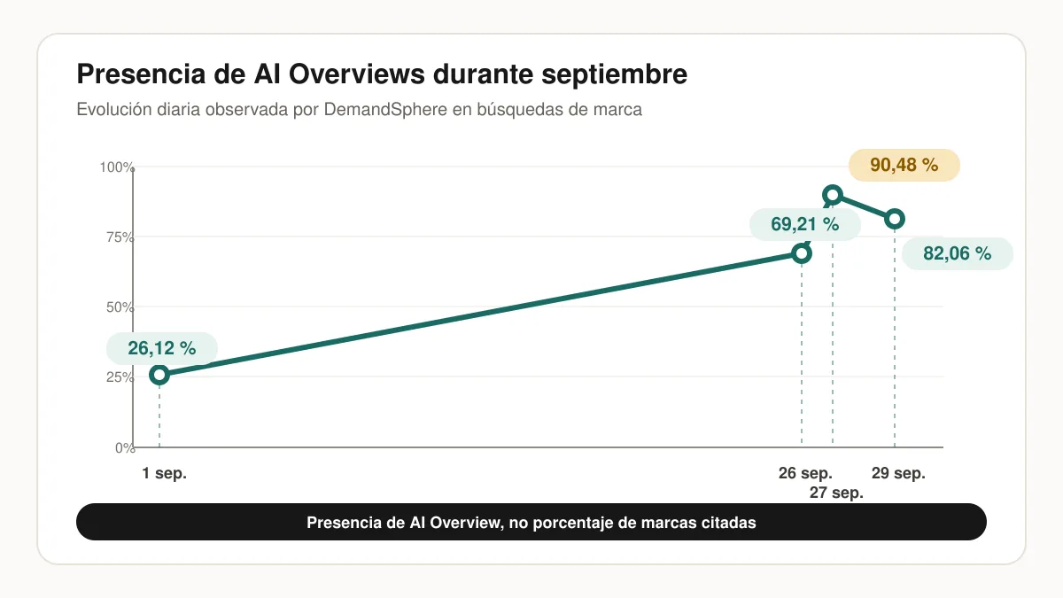 Evolución de la presencia de AI Overviews en búsquedas de marca durante septiembre de 2026 según DemandSphere.