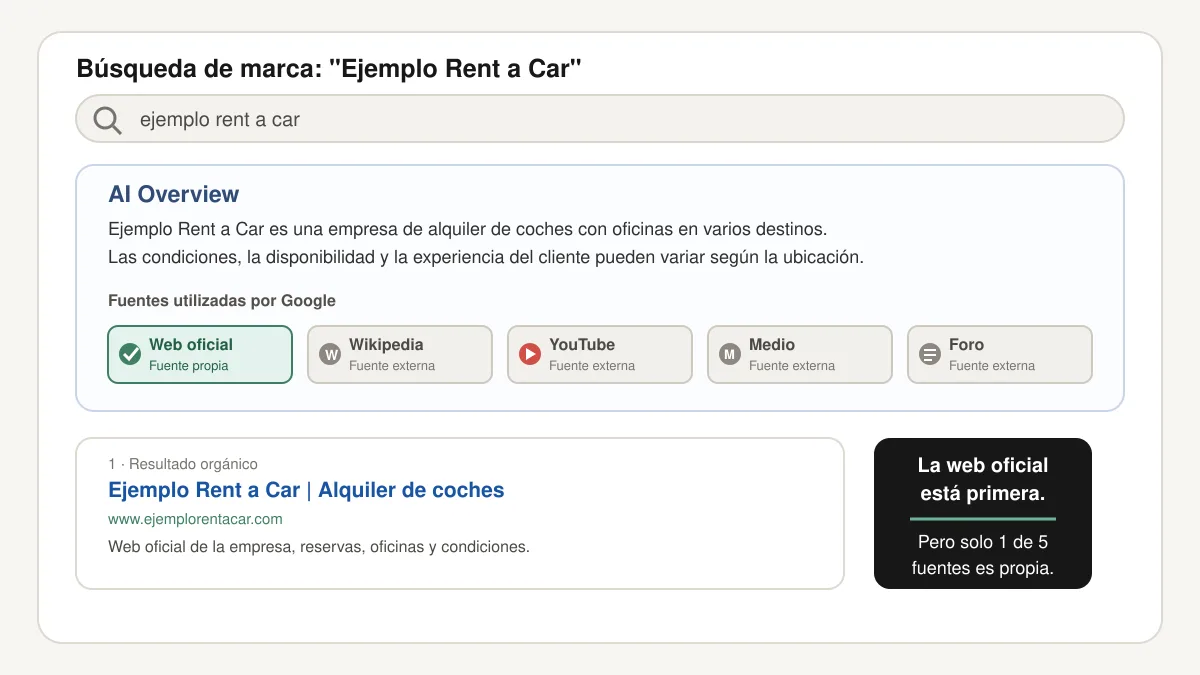 Ejemplo de una búsqueda de marca donde el AI Overview utiliza fuentes propias y externas.